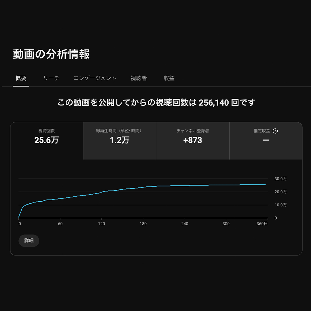 YouTube動画の分析情報 視聴回数256,140回